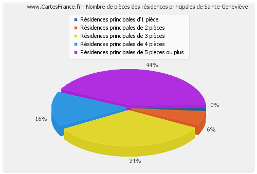 Nombre de pièces des résidences principales de Sainte-Geneviève