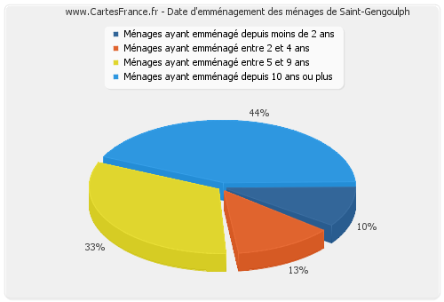 Date d'emménagement des ménages de Saint-Gengoulph