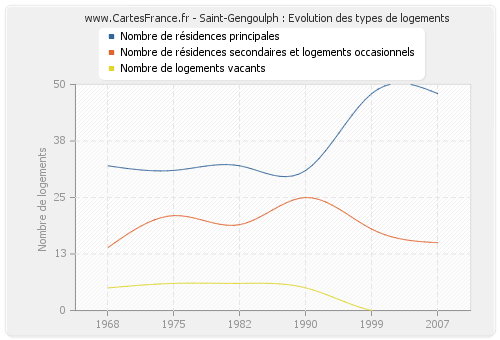Saint-Gengoulph : Evolution des types de logements
