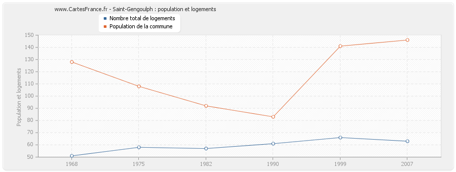 Saint-Gengoulph : population et logements