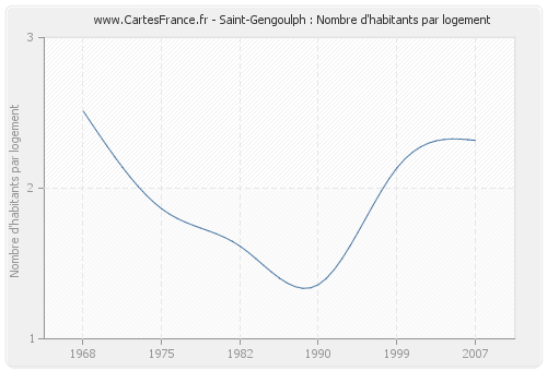 Saint-Gengoulph : Nombre d'habitants par logement