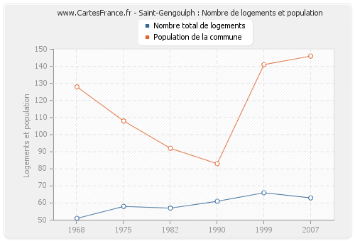 Saint-Gengoulph : Nombre de logements et population
