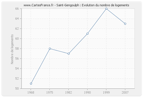Saint-Gengoulph : Evolution du nombre de logements