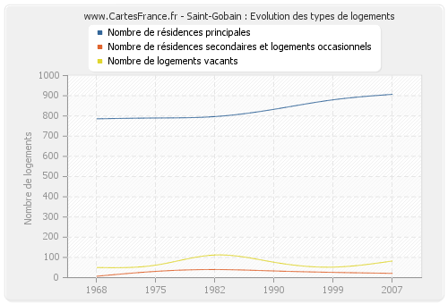 Saint-Gobain : Evolution des types de logements