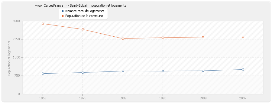 Saint-Gobain : population et logements