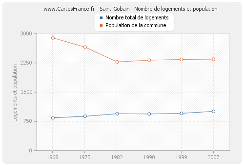 Saint-Gobain : Nombre de logements et population