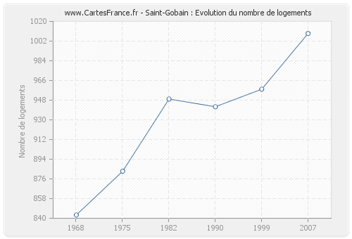 Saint-Gobain : Evolution du nombre de logements