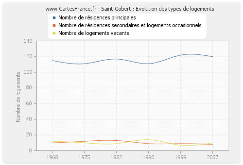 Saint-Gobert : Evolution des types de logements