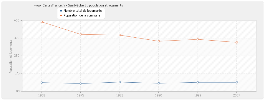 Saint-Gobert : population et logements