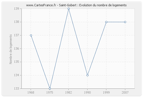 Saint-Gobert : Evolution du nombre de logements