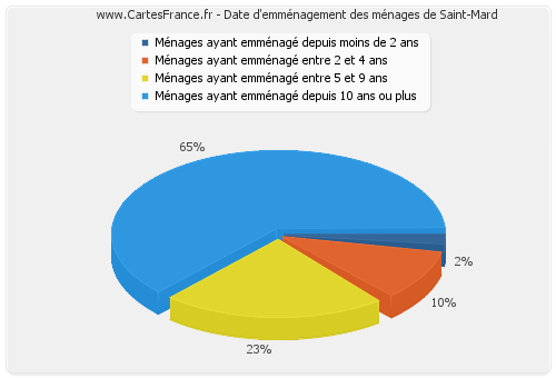 Date d'emménagement des ménages de Saint-Mard