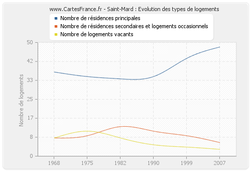 Saint-Mard : Evolution des types de logements