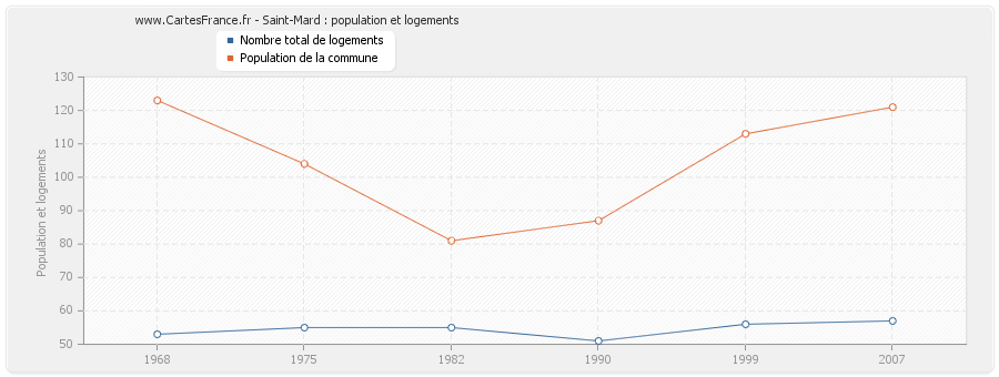 Saint-Mard : population et logements