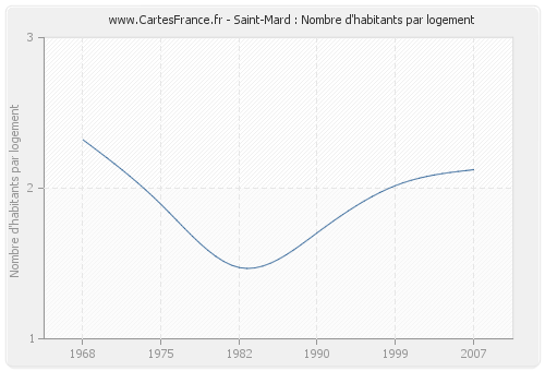 Saint-Mard : Nombre d'habitants par logement