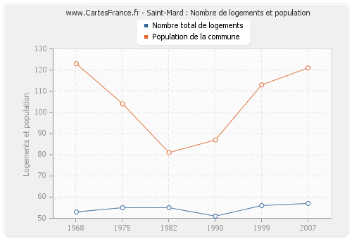 Saint-Mard : Nombre de logements et population