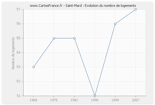 Saint-Mard : Evolution du nombre de logements