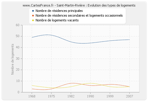 Saint-Martin-Rivière : Evolution des types de logements