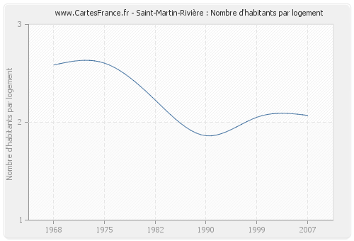 Saint-Martin-Rivière : Nombre d'habitants par logement