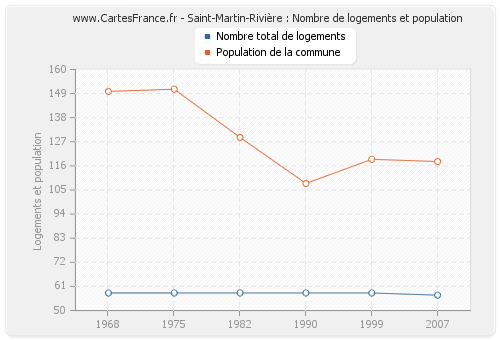Saint-Martin-Rivière : Nombre de logements et population