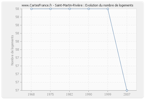 Saint-Martin-Rivière : Evolution du nombre de logements