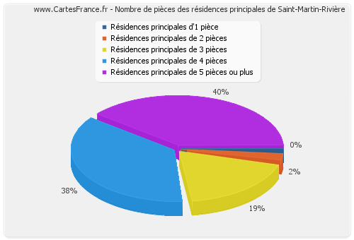 Nombre de pièces des résidences principales de Saint-Martin-Rivière