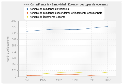 Saint-Michel : Evolution des types de logements