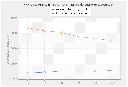 Saint-Michel : Nombre de logements et population