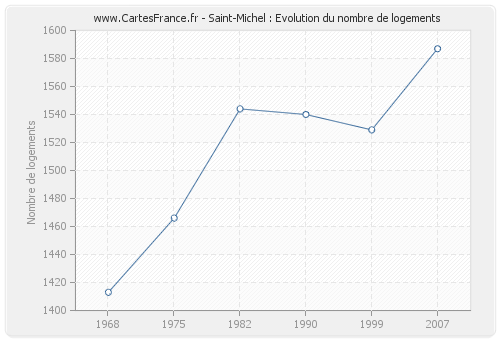 Saint-Michel : Evolution du nombre de logements
