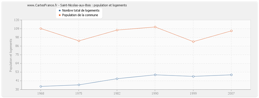 Saint-Nicolas-aux-Bois : population et logements