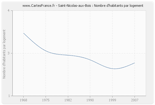Saint-Nicolas-aux-Bois : Nombre d'habitants par logement