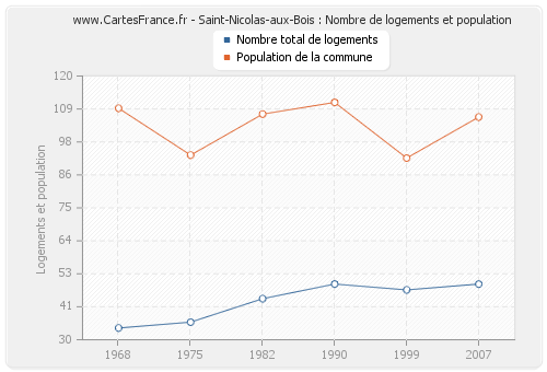 Saint-Nicolas-aux-Bois : Nombre de logements et population