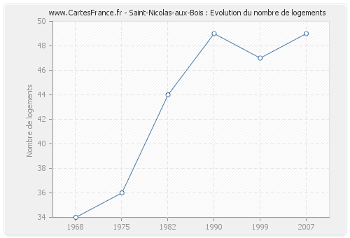 Saint-Nicolas-aux-Bois : Evolution du nombre de logements