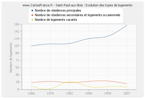 Saint-Paul-aux-Bois : Evolution des types de logements