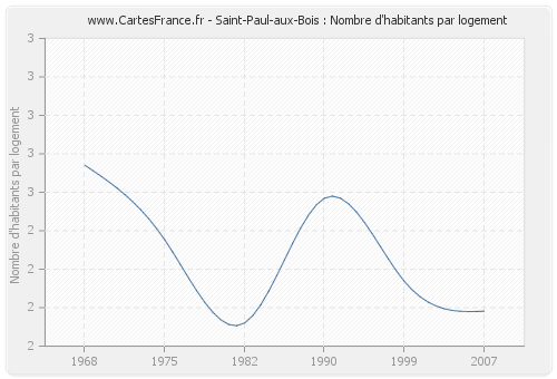 Saint-Paul-aux-Bois : Nombre d'habitants par logement