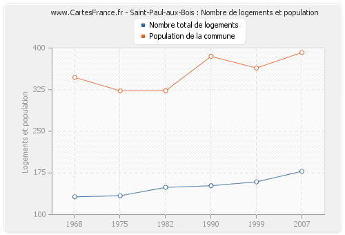 Saint-Paul-aux-Bois : Nombre de logements et population