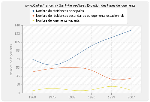 Saint-Pierre-Aigle : Evolution des types de logements