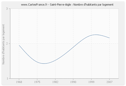 Saint-Pierre-Aigle : Nombre d'habitants par logement