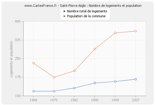 Saint-Pierre-Aigle : Nombre de logements et population