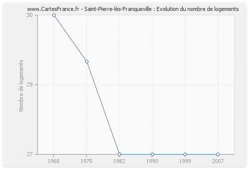 Saint-Pierre-lès-Franqueville : Evolution du nombre de logements
