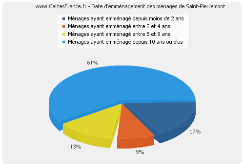 Date d'emménagement des ménages de Saint-Pierremont