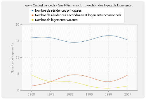 Saint-Pierremont : Evolution des types de logements