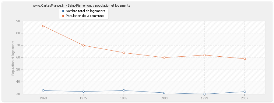 Saint-Pierremont : population et logements