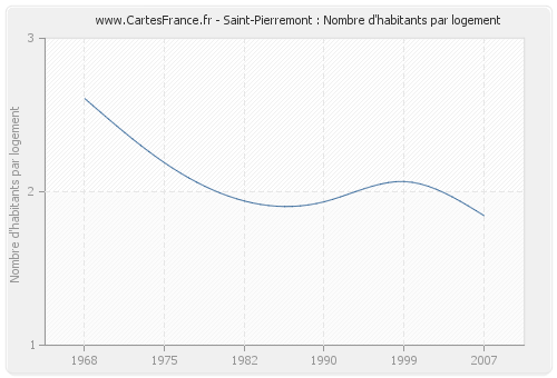 Saint-Pierremont : Nombre d'habitants par logement