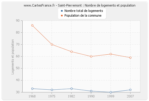 Saint-Pierremont : Nombre de logements et population