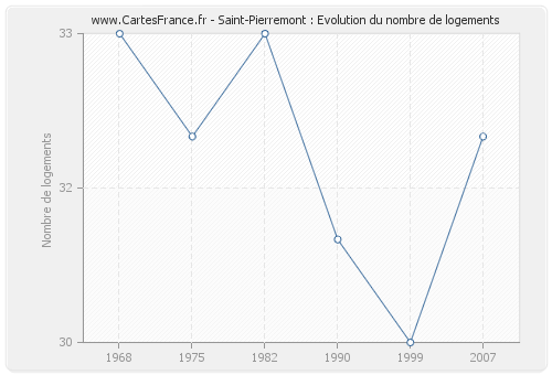 Saint-Pierremont : Evolution du nombre de logements
