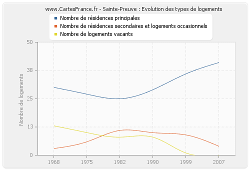 Sainte-Preuve : Evolution des types de logements