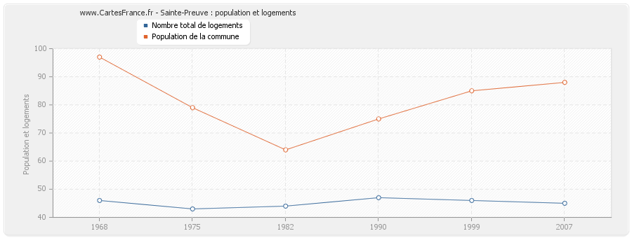 Sainte-Preuve : population et logements