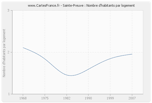Sainte-Preuve : Nombre d'habitants par logement