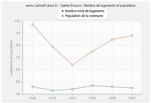 Sainte-Preuve : Nombre de logements et population