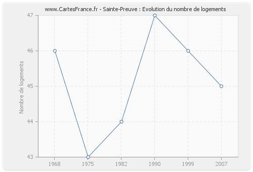 Sainte-Preuve : Evolution du nombre de logements